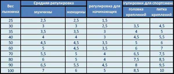 Настройка горных лыж по весу таблица креплений