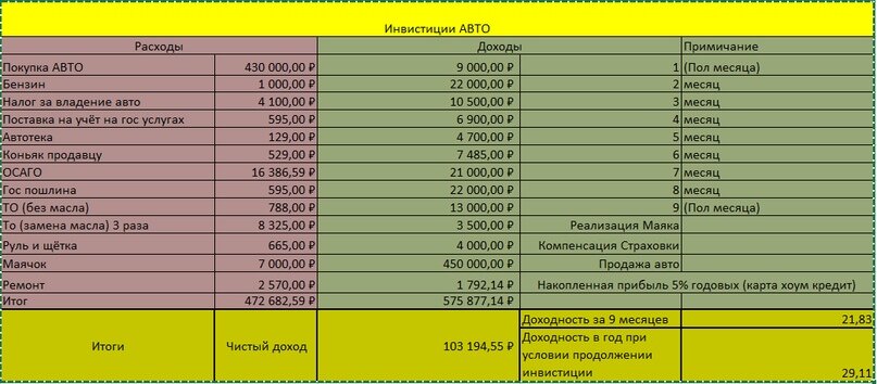 Доброго времени суток, долго думал писать или не писать данный пост но всё таки решил написать.Около  года назад я решил серьёзно задуматься об инвестициях и начал  размышлять, что же делать, какими способами можно накопить побольше  денежных средств используя собственные сбережения. Проштудировал  достаточно много информации по этому поводу, и доходные гаражи  (опробовал фейк акаунт с объявлениями, спрос отсутствовал, для меня не  вариант); Думал про доходные квартиры (Слишком большая долговая нагрузка  + нехватка знаний оформления и много неопределённых рисков и  первоначальных затрат+ очень плохая ликвидность (способность при  необходимости вывести денежные средства). Немного прочитал про  финансовый и фондовый рынок (ИИС, брокерский счёт) (На тот момент, да и  что уж скрывать и сейчас достаточно много информации надо ещё изучить,  хотя считаю это тоже достаточно хороший вариант, но если вы азартны, и  не хотите держать деньги больше 3-ёх лет на брокерском счёте то не  советую, хотя есть и другие варианты, но про это если интересно можете  почитать или спросить поподробнее, постараюсь рассказать.В конце  концов я пришёл к выводу, что хочу так сказать поставить галочку и  купить автомобиль (предварительно договорился с основателем организации  https://vk.com/budjet_auto Иваном Вахрушевым) Мной было принято решение  искать Хёндай Солярис 2012 года 1,6л с коробкой автомат.В  ходе не долгих поисков мне удалось купить автомобиль в автосолонне  трайд-ин за 430 т.р. И через неделю автомобиль уже был в аренде (ниже  приложу скрин со всеми денежными расходами и доходами с данной  инвестиции, кому интересно поподробнее о трудовых ресурсах и условиях  договора, добро пожаловать в Коментарии или личные сообщения. Вкратце  доход от авто составил 29,11% за 9 месяцев, если рассматривать в годовом  эквиваленте то примерно 21,83%. Если вы предпочитайте активы с  умеренным риском и высокой ликвидностью, можете рассмотреть для себя  вариант доходного автомобиля. Всем спасибо за прочитанную статью, если  есть вопросы по посту, можете задавать, рад буду помочь разобраться.
