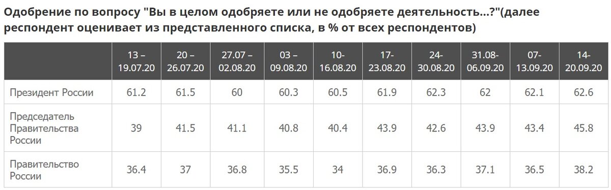 Источник: wciom.ru/index.php?id=236&uid=10564 | PrintScreen автора