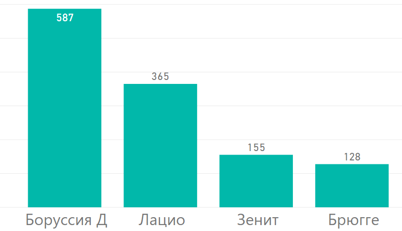 Оценочная стоимость игроков клуба (млн. евро)