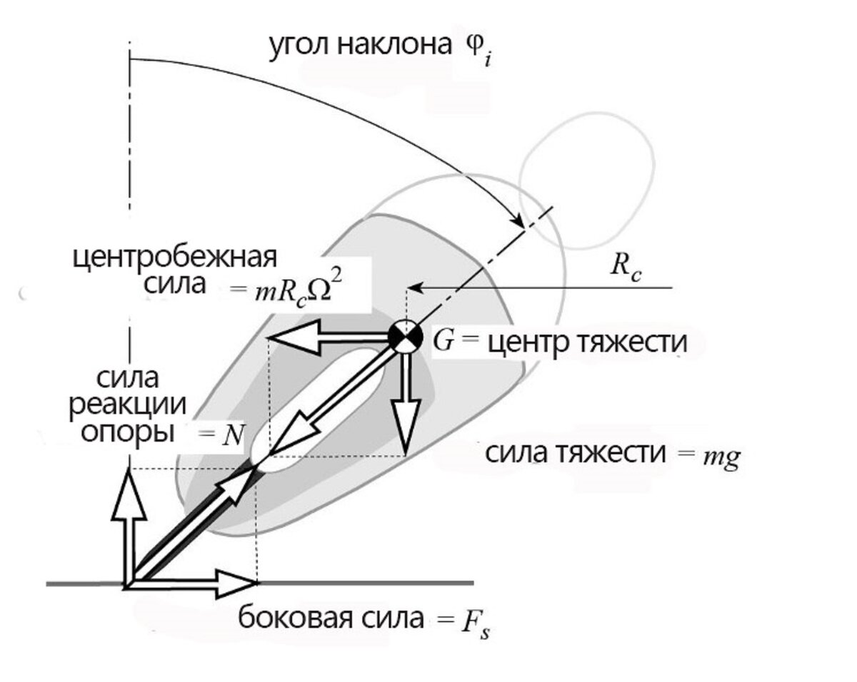 Ориентация поворота. Угол наклона мотоцикла в повороте. Силы действующие на мотоцикл. Мотоцикл в наклоне. Силы действующие на мотоцикл в повороте.