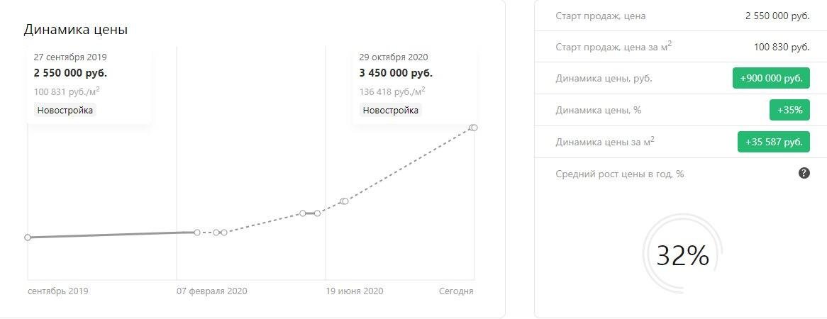 Обзор студий в Санкт-Петербурге до 3.5 млн р в пределах КАД. Ч1.