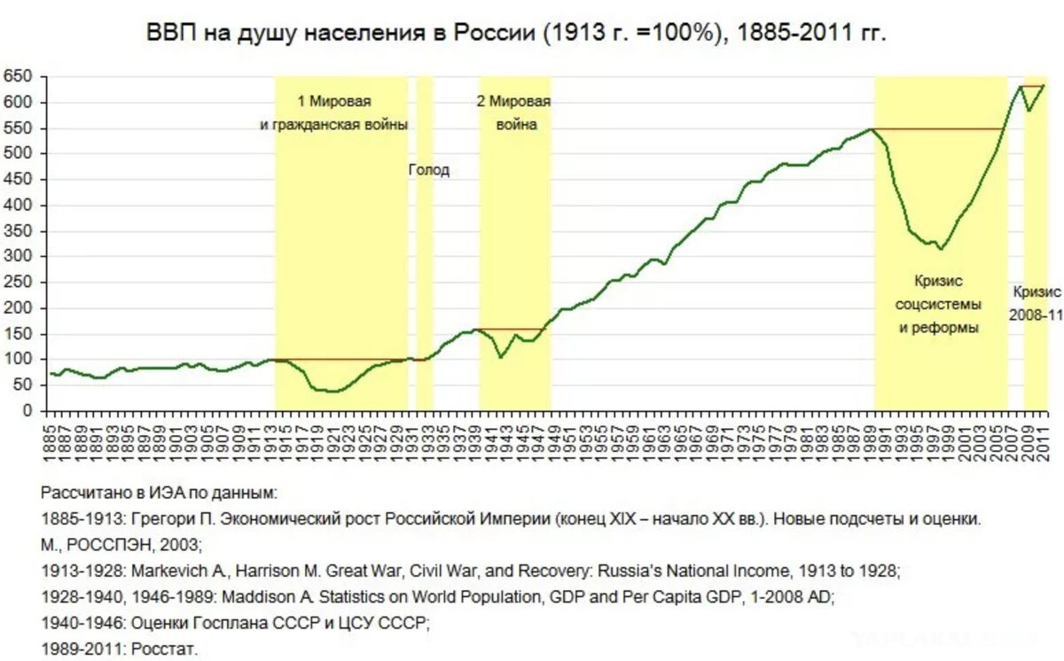 Ввп ссср. График ВВП Российской империи. Рост ВВП Российской империи. ВВП России по годам с 1900. Динамика роста экономики СССР.