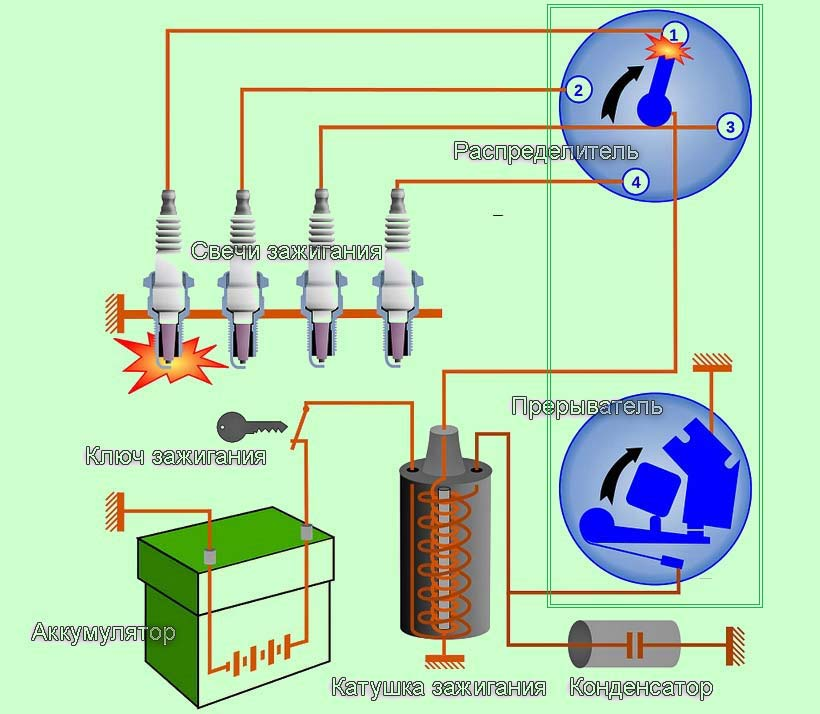 Для чего нужно зажигание. Батарейная система зажигания автомобиля. Контактная система батарейного зажигания. Устройство контактной системы зажигания. Контактная система зажигания ДВС.