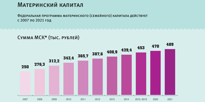 Суммы мат.капитала, начиная с 2007г.