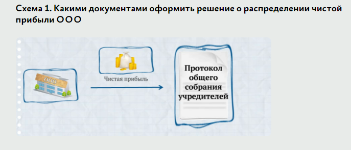 Схема 1. Какими документами оформить решение о распределении чистой прибыли ООО