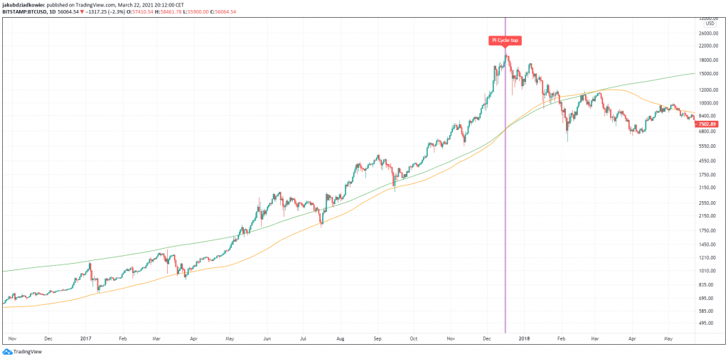 График BTC благодаря Tradingview