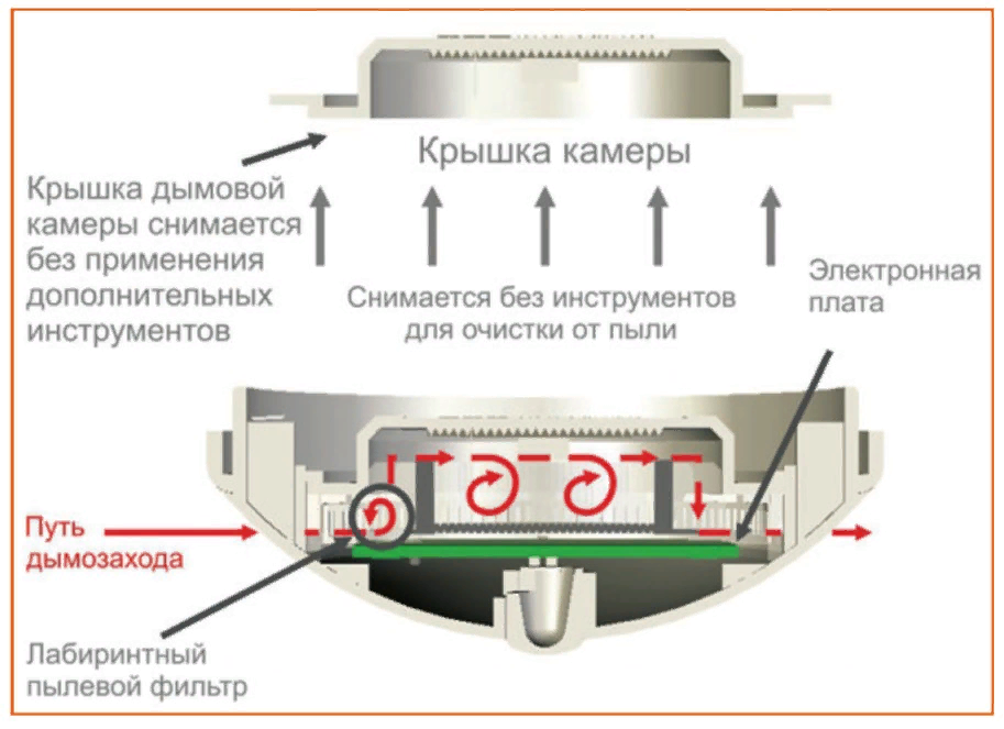 Конструкция дымового пожарного извещателя. Как работает дымовой пожарный Извещатель. Дымовой пожарный Извещатель принцип работы. Дымовой Извещатель под перекрытиями комбинированный датчик.