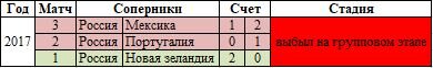 В 2017 году Россия единственный раз в своей истории играла на Кубку Конфедераций. Сыграла три матча и не сумела выйти из группы.