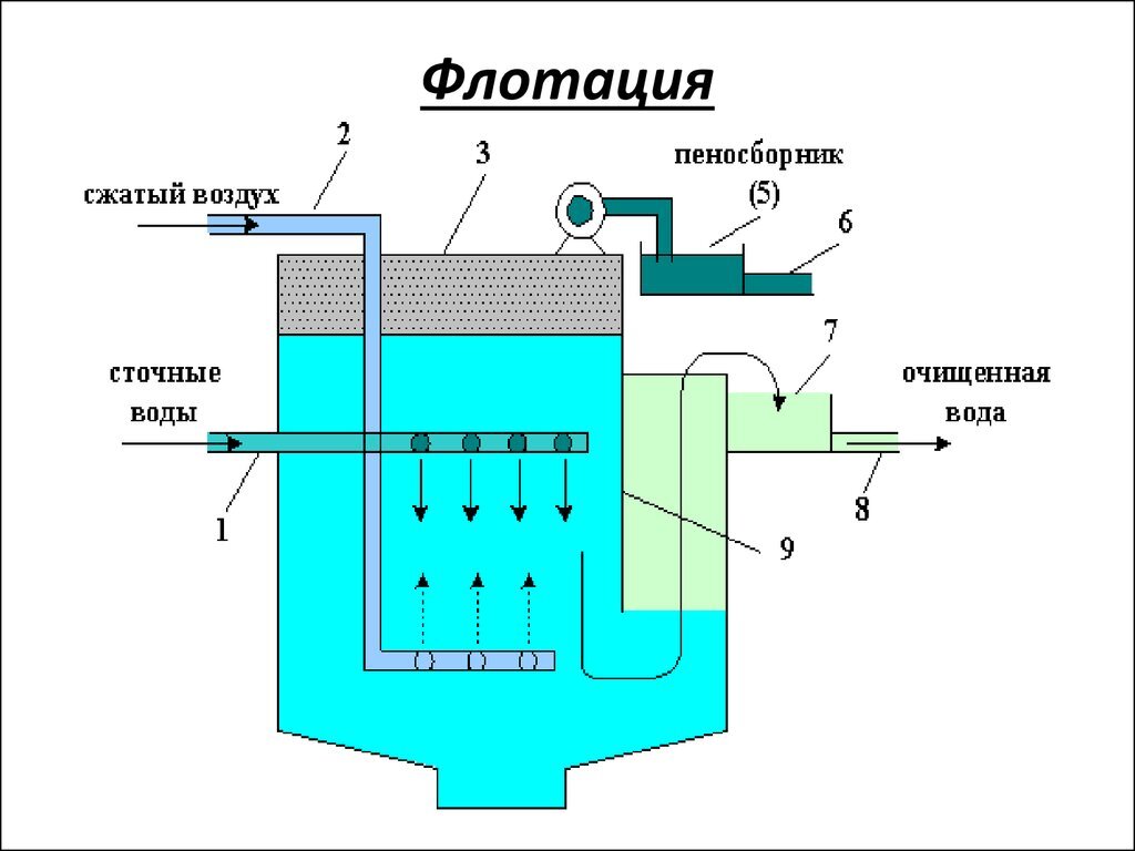 Флотационная колонна схема