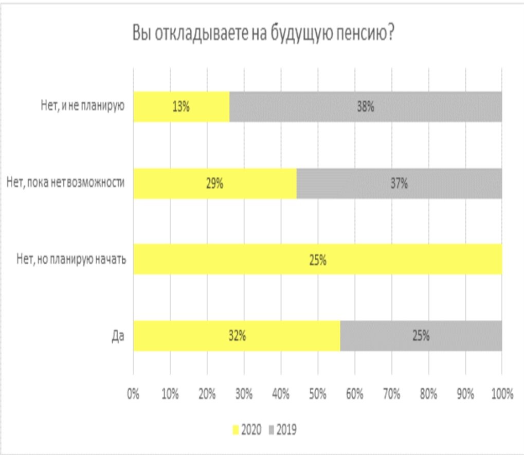 Около 30% жителей России не имеют возможности откладывать средства на пенсию, согласно результатам опроса Райффайзенбанка 2020 года.