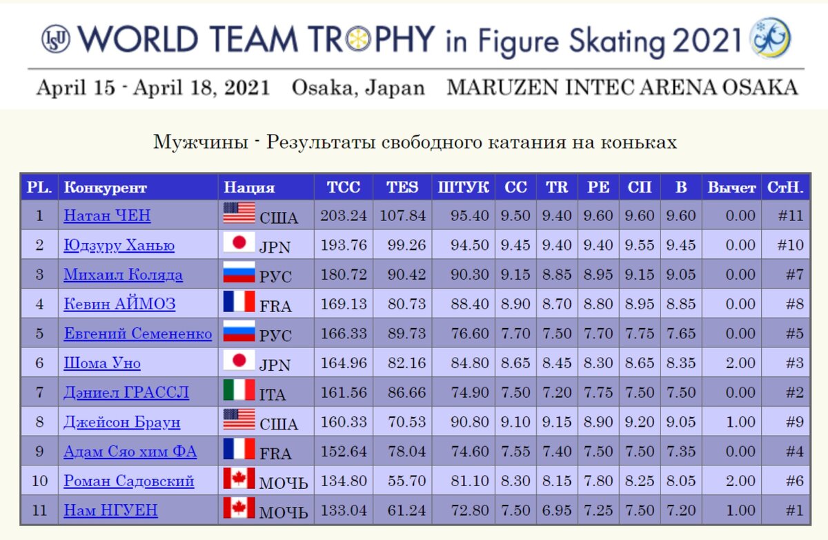 Результат Мужчины. Произвольная программа. Командный Чемпионат мира 2021. Скриншот isuresults.com