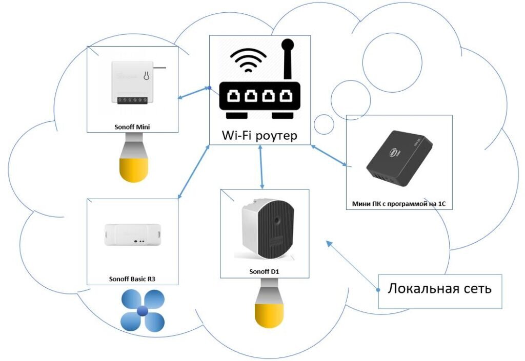 Как работает умный дом - схема, принцип работы системы умный дом