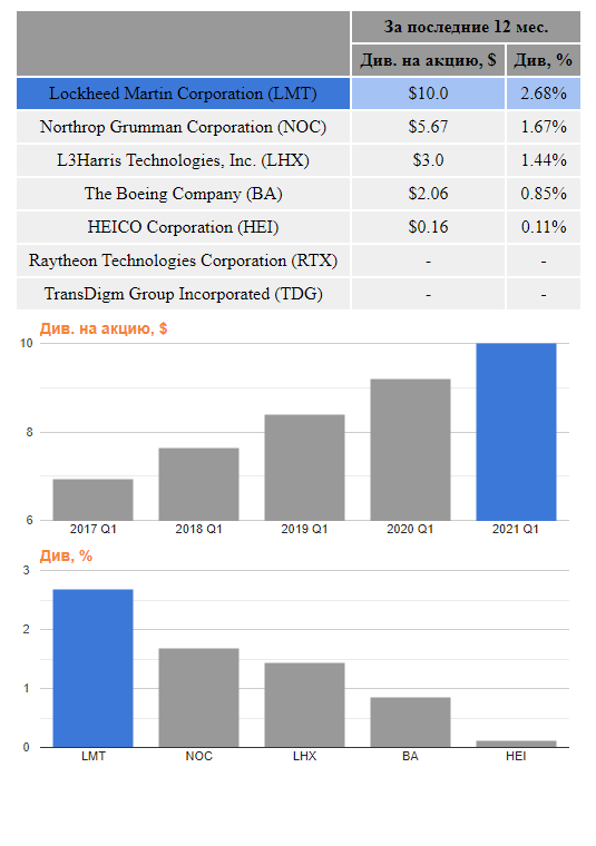 Lockheed Martin Corporation , дивиденды.