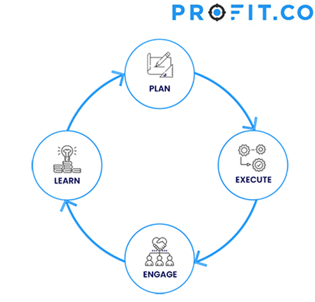 plan - планируй,  execute - делай, engage - вовлекай,  learn- учись