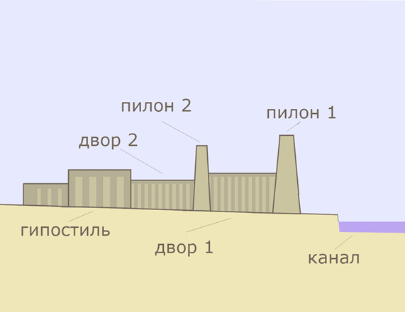 Рис. 1. Египетский храм. Поясняющая схема