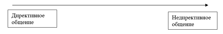 Директивное и недирективное общение