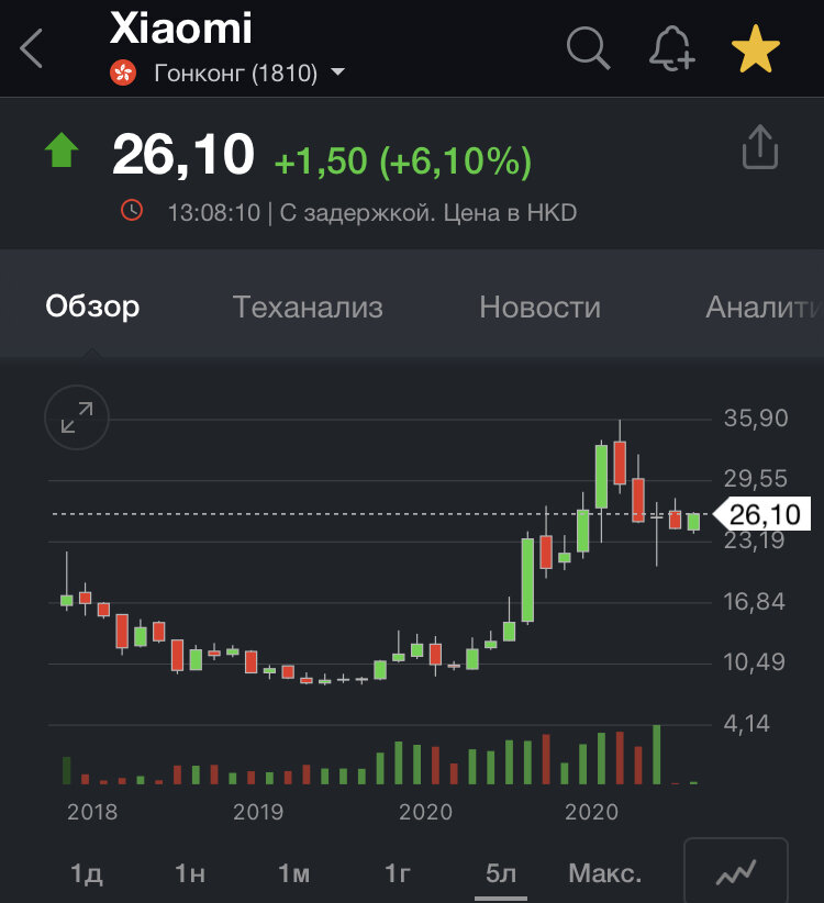 Котировки компании с 2018 года