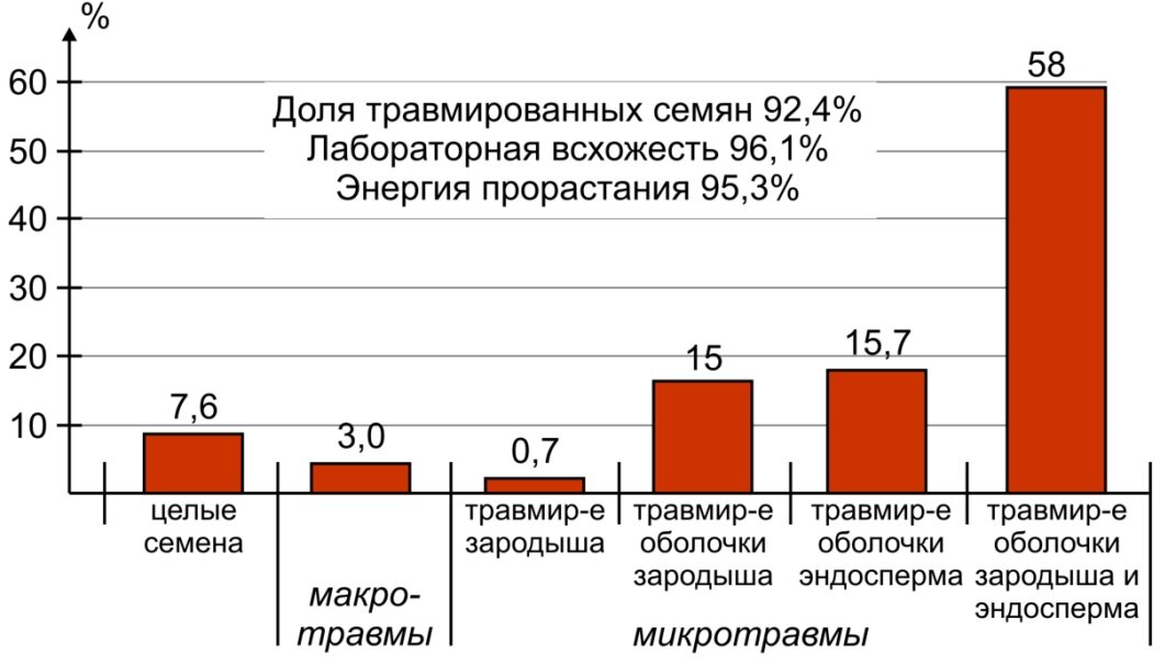 Рисунок 2. Осредненные результаты травмирования семян озимой пшеницы сорта «Титона» после очистки (двукратный пропуск) на зерноочистительной машине виброцентробежного принципа типа БЦС.