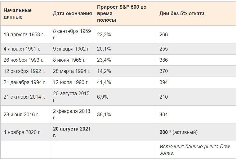 Источник: данные рынка Dow Jones.
