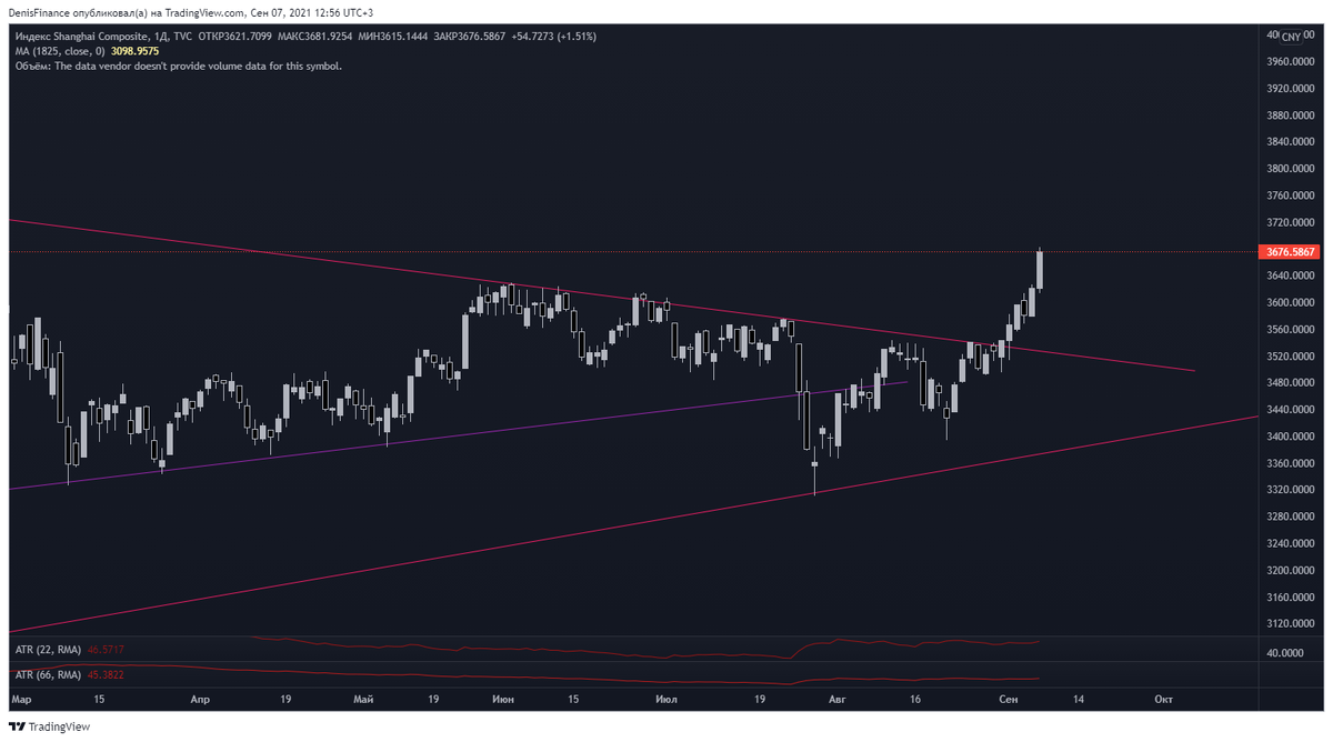 Индекс Shanghai Composite, дневной график.