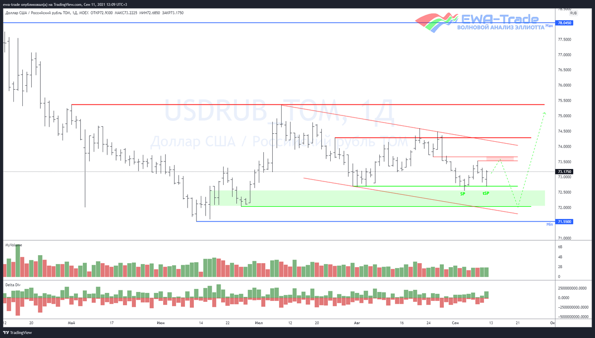 EWA-Trade | Доллар/рубль - Волновой анализ D1