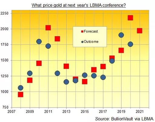 Прогнозируемая цена золота на ежегодной конференции LBMA и фактические результаты / график © LBMA