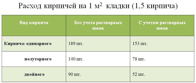 Сколько кирпича в кубе и квадратном метре кладки | Мастер | Дзен