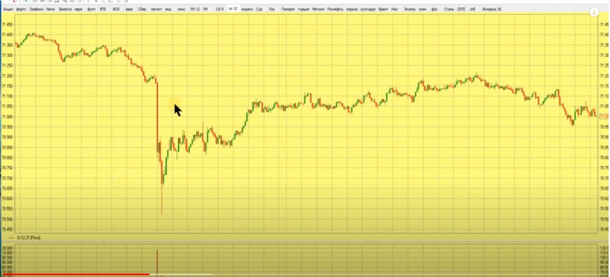 По сути это учебный ролик, поскольку тут показано как и зачем формируются опционные конструкции, в то время как многие начинающие видят в них грааль. И покупка опционов всегда должна быть обоснована и иметь смысл. Здесь показан момент публикации решения ЦБ о ставке 22 октября 2021 года. И такие моменты всегда сопровождаются включением алгоритмов маркетмейкера по сносу стопов линейных спекулянтов. И опционщики всегда могут использовать эту ситуацию для входа в позицию поскольку в сами опционы уже зашит стоп-ордер.