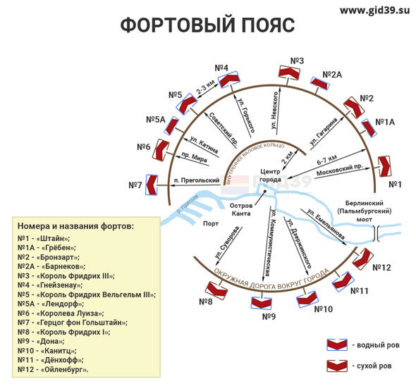 Форты кенигсберга схема