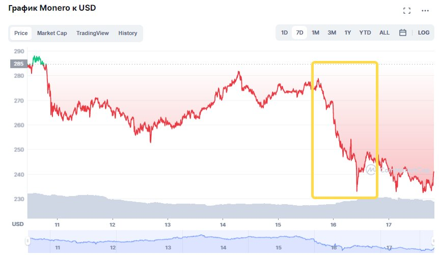 Источник: Coinmarketcap.
