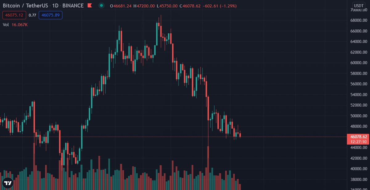 В 2011 году один биткоин стоил 10 долларов. Сейчас биткоин стоит 46078 долларов, в рублях это 3 406 720