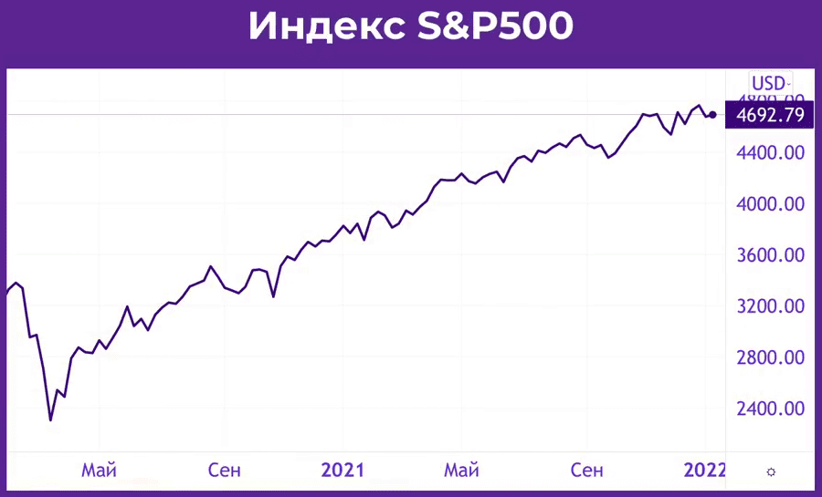 Индекс S&P 500 с мая 2020 года по январь 2022 года