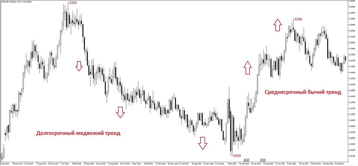 Валютная пара EURUSD на графике W1