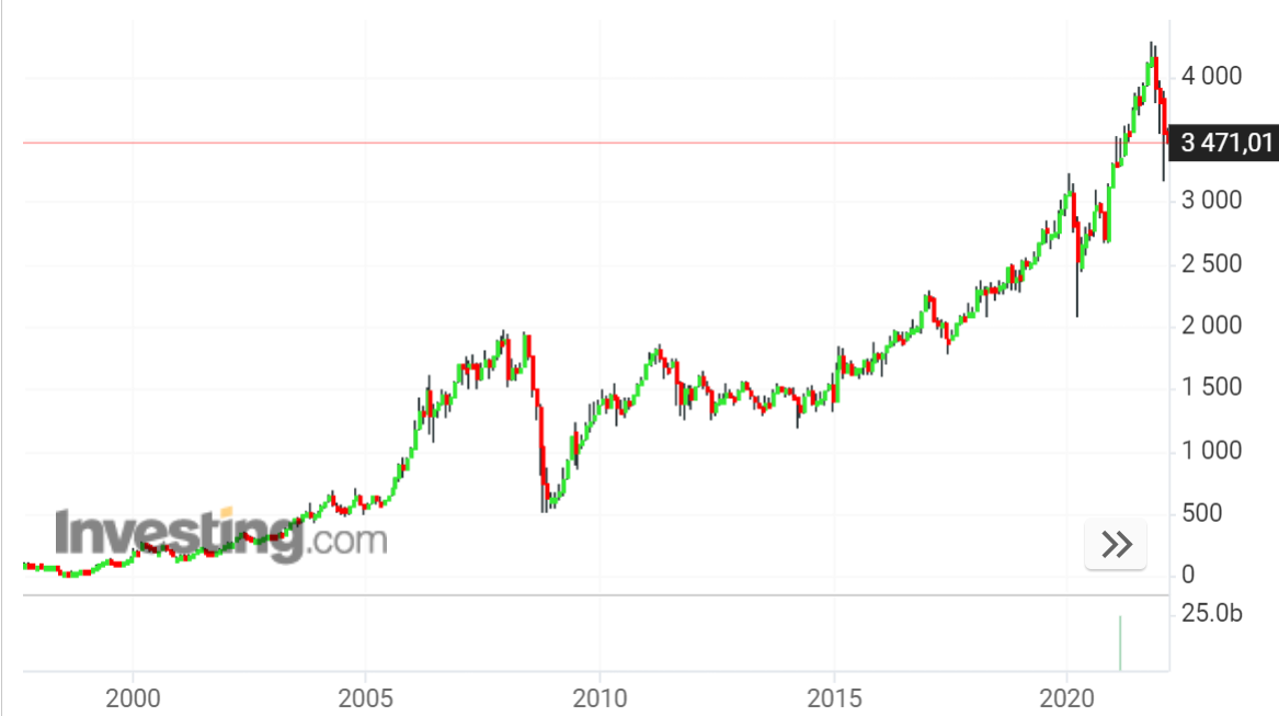 Индекс Московской биржи с 2000 года.