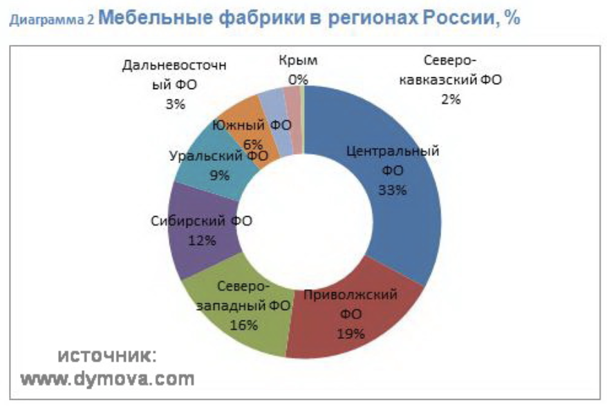 Самые крупные мебельные фабрики россии