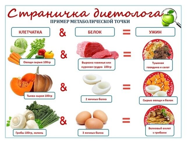 Принципы метаболического похудения. Метаболический ужин. Метаболическая диета таблица продуктов с баллами. Ужин по метаболической тарелке. Метаболическое похудение таблица с баллами.