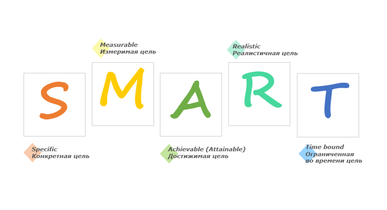 Постановка целей по SMART