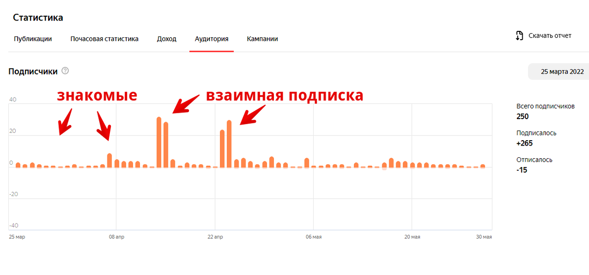 Я знаю людей, которые по взаимной подписке выходили на «монету» за 1-3 дня