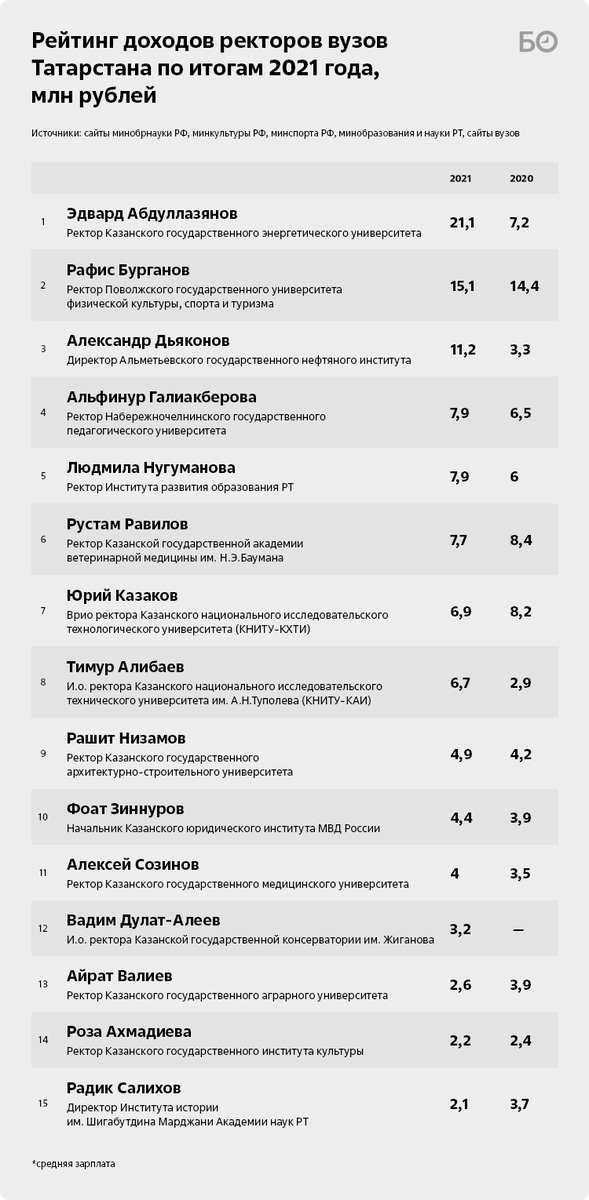 Ежемесячные доходы ректоров. Доходы ректоров вузов за 2021 год. Доходы ректора педагогических вузов. Декларация о доходах ректора САМГУПС 2021.