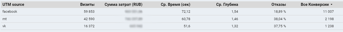 Сравнение результатов продвижения в популярных системах 