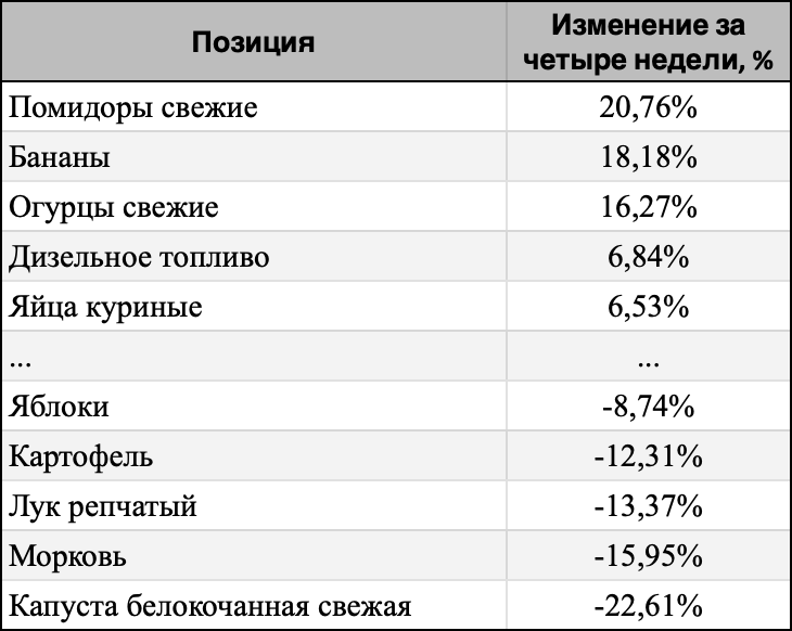 ТОП-5 лидеров и аутсайдеров за 4 недели.