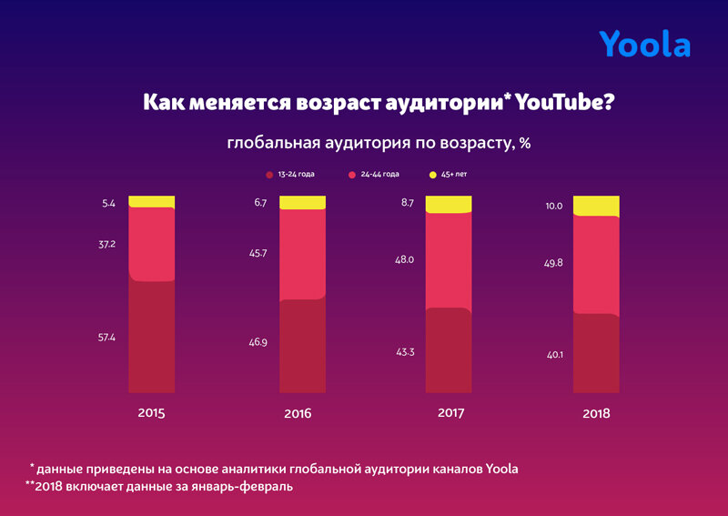 Как видно, взрослой аудитории намного больше, чем в TikTok
