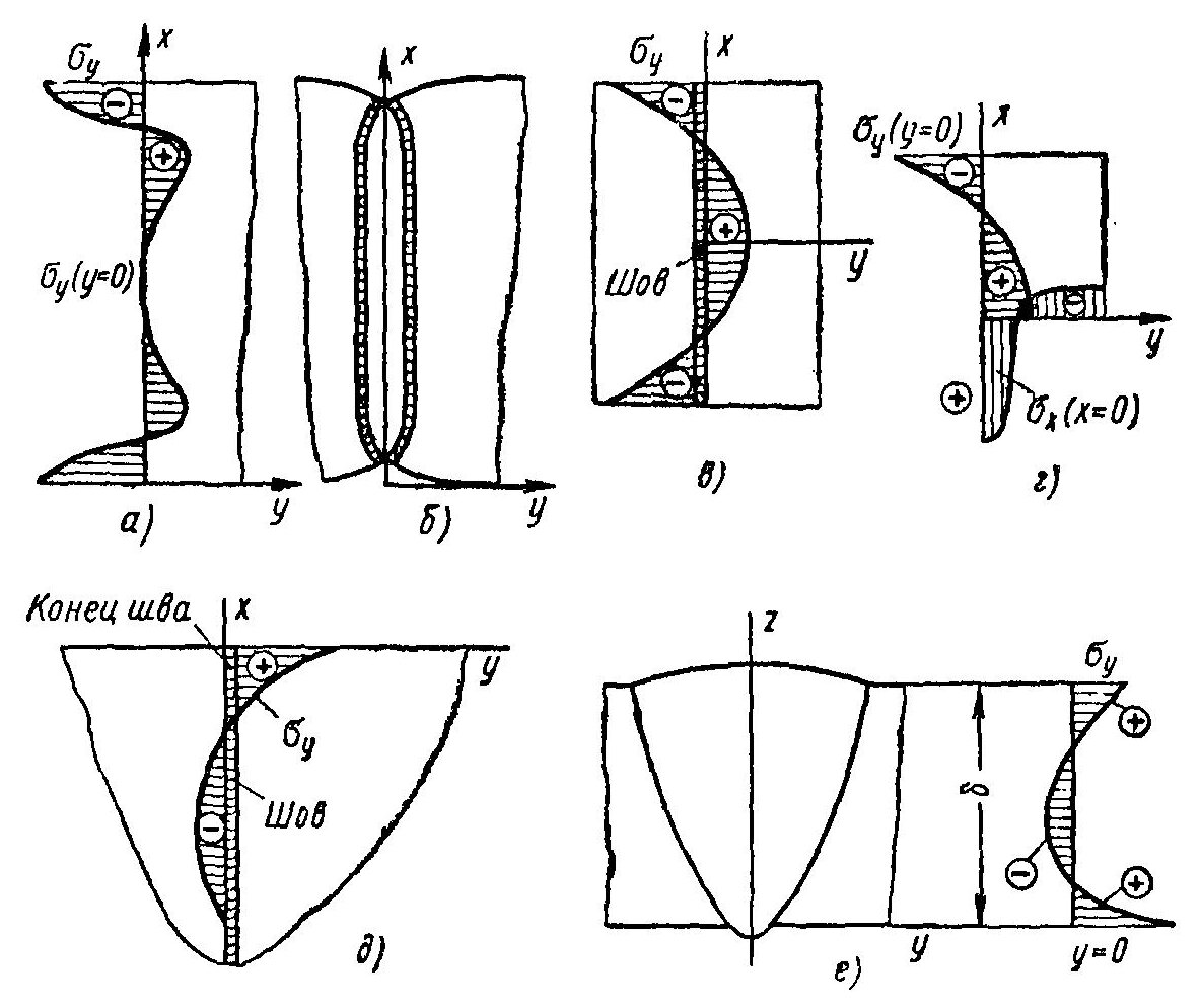 Рис. 1. Распределение поперечных напряжений σy в стыковых однопроходных сварных соединениях