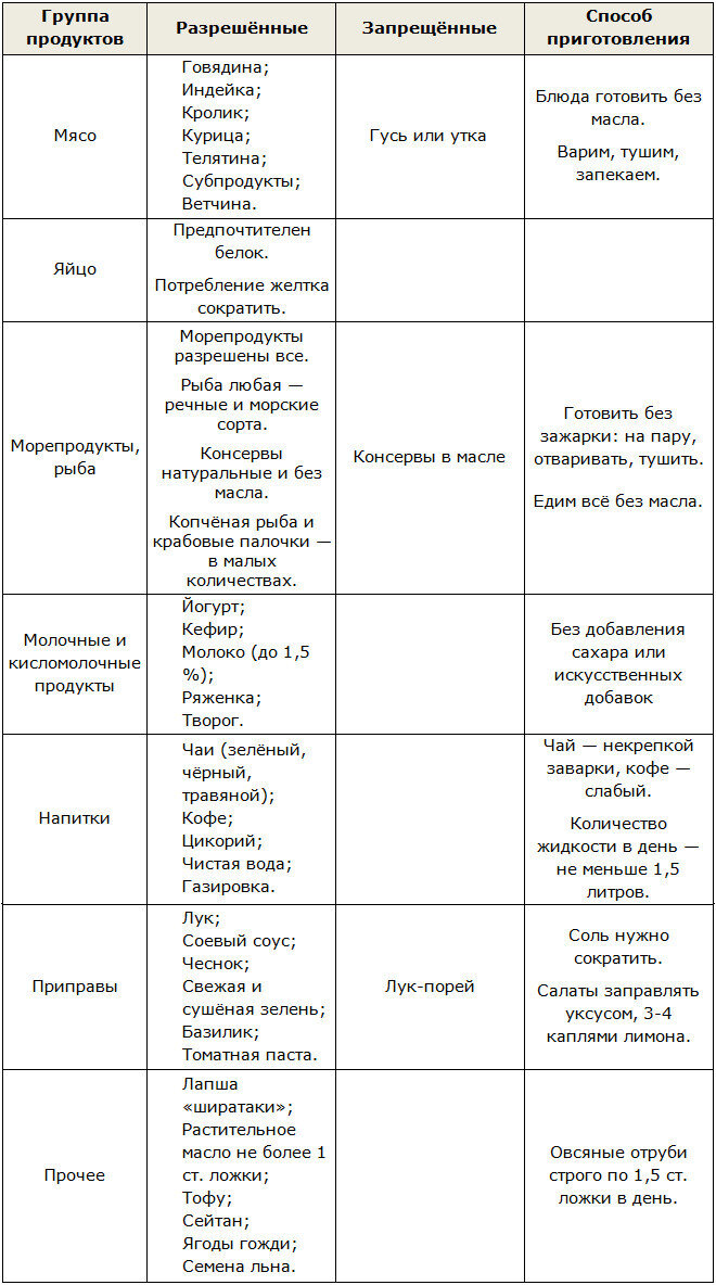 Диета Дюкана: меню на каждый день недели, таблицы