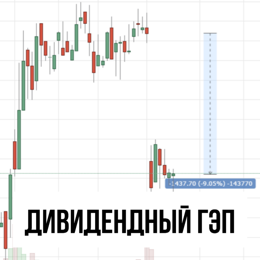 Див гэп. График японские свечи гэп. Дивидендный гэп. Дивидендный гэп на графике. Дивидендный график.