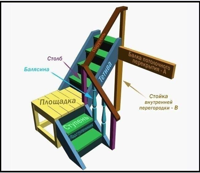 Как правильно сделать лестницу на второй этаж своими руками