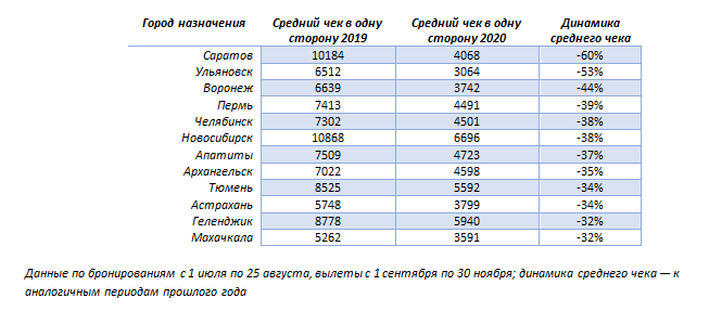 Данные по бронированиям с 1 июля по 25 августа, вылеты с 1 сентября по 30 ноября; динамика среднего чека — к аналогичным периодам прошлого года