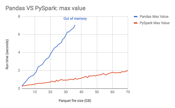 https://databricks.com/blog/2018/05/03/benchmarking-apache-spark-on-a-single-node-machine.html