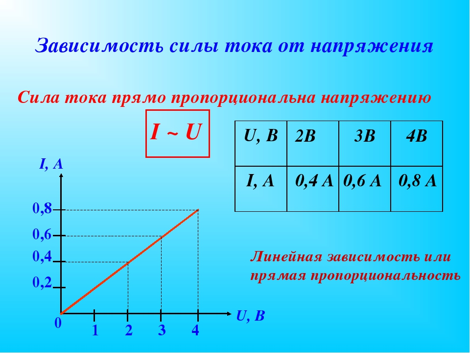 Графики силы тока. Построение Графика зависимости силы тока от напряжения. Графики зависимости тока и напряжения от сопротивления. График зависимости тока и напряжения и тока. График силы тока и напряжения в цепи.